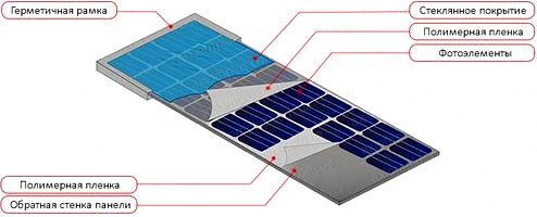 Как работают солнечные панели