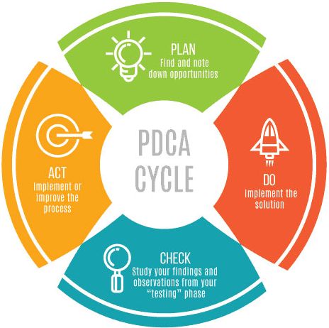 PDCA (цикл Шухарта-Деминга): четыре простых шага, чтобы оптимизировать бизнес-процессы